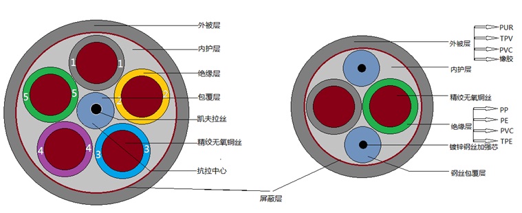 电缆结构