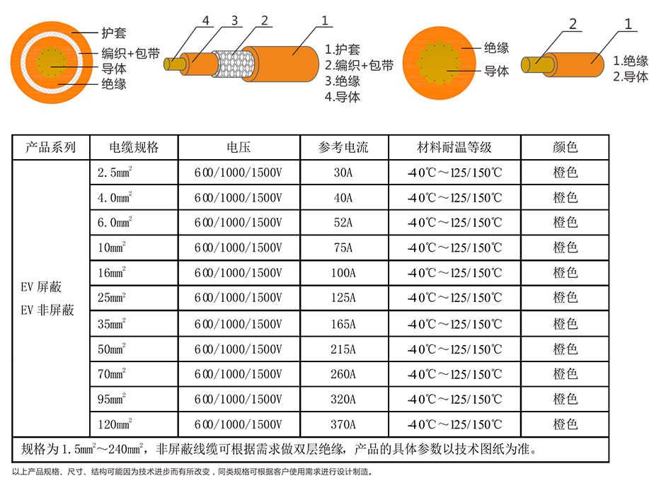 EV-125，EVR-125，EVRP-125，EVRD-125电动汽车用电缆 第4张