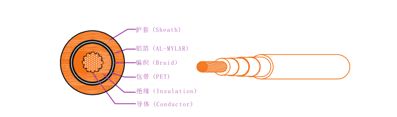 EV-125，EVR-125，EVRP-125，EVRD-125电动汽车用电缆 第1张