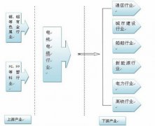 电线电缆产业链简介