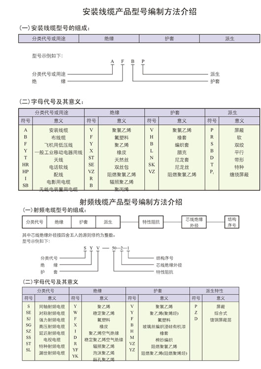 安装线缆产品型号编制方法