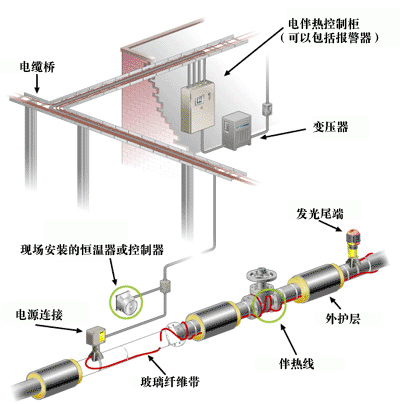 管道电伴热、供水管道专用电伴热带