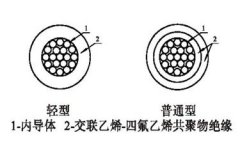 航天航空用交联乙烯-四氟乙烯共聚物绝缘电线电缆结构图