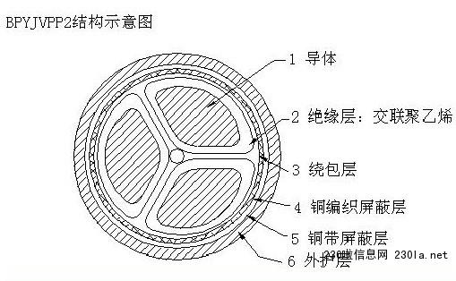 变频器专用电力电缆BPGGP