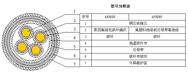 ABHBRP,AFHBRP 耐高温防火电力电缆