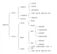 电缆装铠工艺（一）