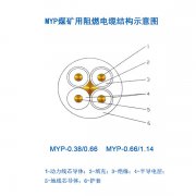 煤矿用移动电缆MYP电缆，1.14KV橡皮电缆，煤矿用阻燃电缆结构示意图