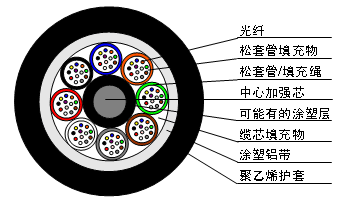 GYTA松套层绞式A护套光缆架空管道光缆