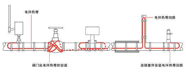 典型的电伴热管道保温布局，电伴热带所需的长度