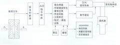 TK3051系列智能压力变送器，差压变送器