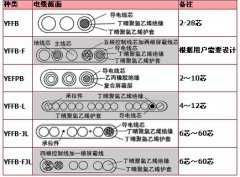 YFFB、YFFB-FYFFB耐寒扁电缆，耐寒扁平电缆