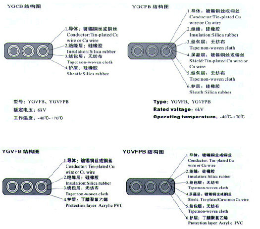 YGVFB,YGVFPB耐高低温、耐高压扁电缆