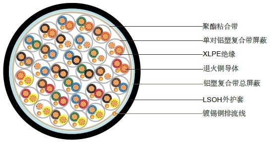 BS5308第一部分1类 XLPE绝缘+单对屏蔽+总屏蔽+LSOH护套 